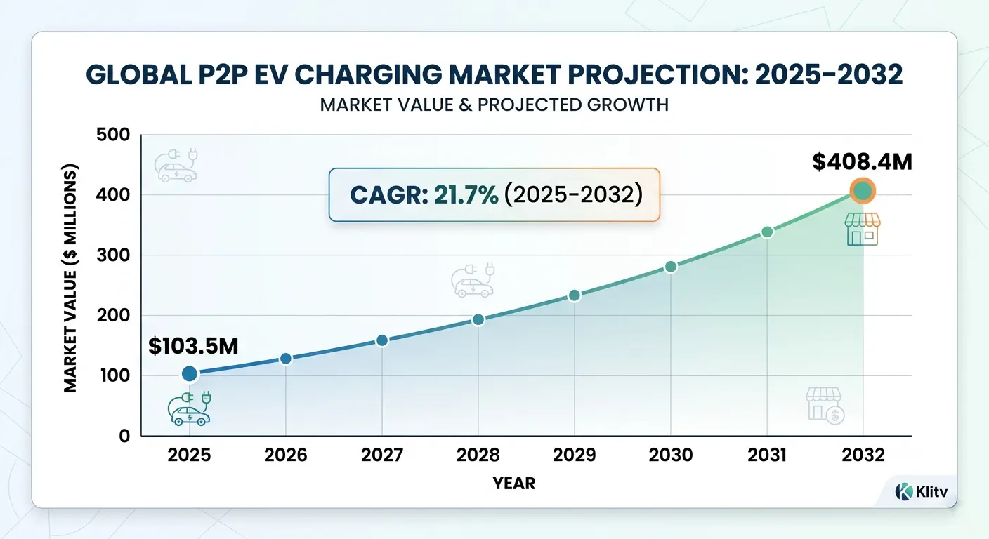 Global P2P EV charging market projection 2025-2032 — $103.5M to $408.4M at 21.7% CAGR