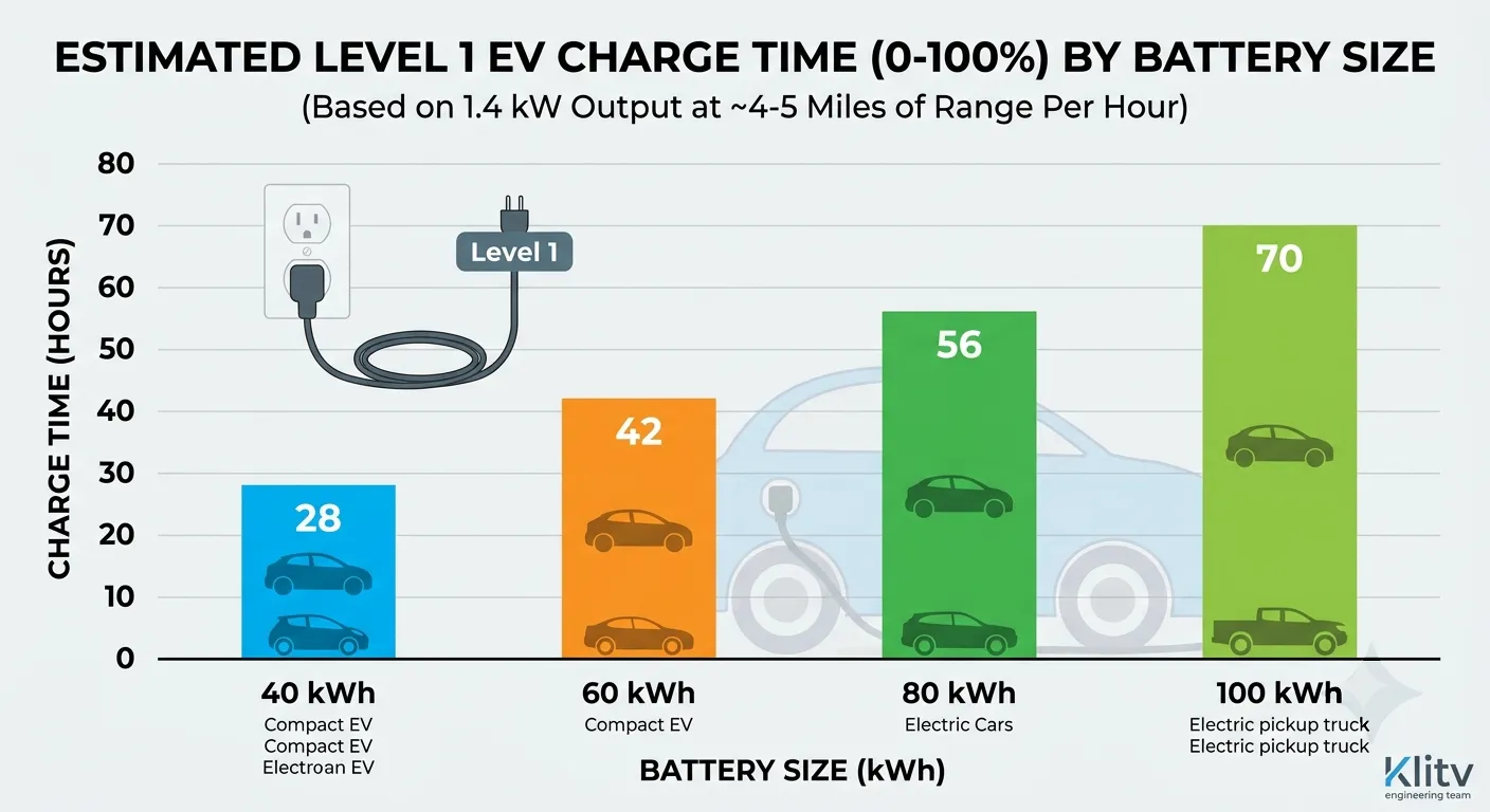 Estimated Level 1 EV charge time (0-100%) by battery size — from PHEV to full-electric trucks